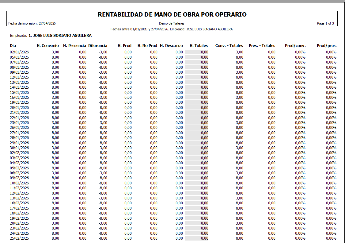 Informe de rentabilidad de mano de obra por operario de GestFuturo, con columnas de día, horas de convenio, horas de presencia, diferencia, horas productivas, horas no productivas, horas de descanso, horas totales y porcentajes de productividad sobre convenio y sobre presencia para un empleado