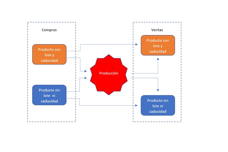 Esquema dela trazabilidad alimentaria, con o sin producción
